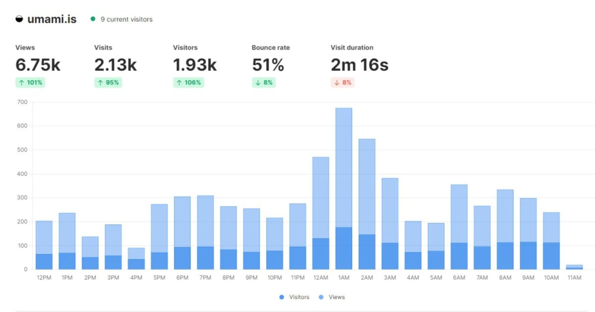 Umami Website Analytics Open Source No Cookies